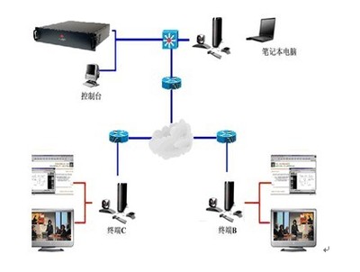 POLYCOM视频会议系统的基本功能